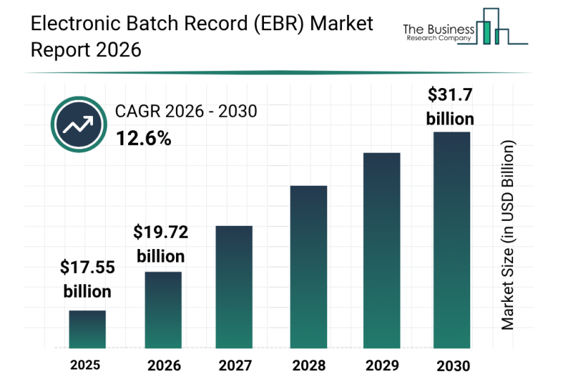 Electronic Batch Record (EBR) Market Positioned For Sustained Growth A t12.6% CAGR Through 2030